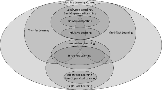 Figure 2 for Multi-task learning for natural language processing in the 2020s: where are we going?