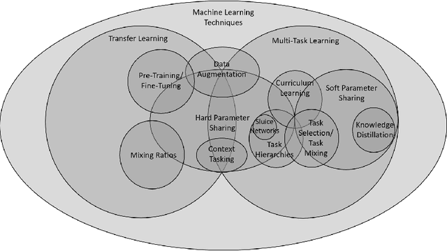 Figure 3 for Multi-task learning for natural language processing in the 2020s: where are we going?