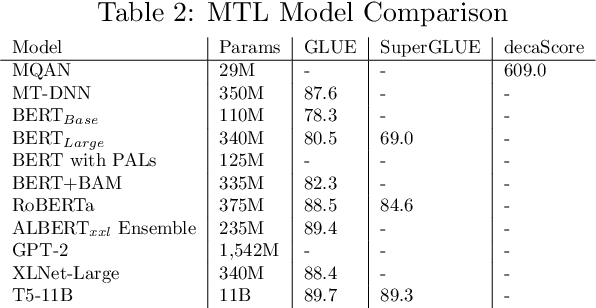 Figure 4 for Multi-task learning for natural language processing in the 2020s: where are we going?
