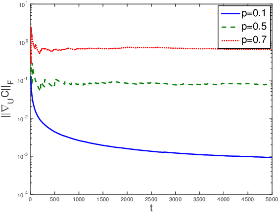 Figure 2 for Online Categorical Subspace Learning for Sketching Big Data with Misses