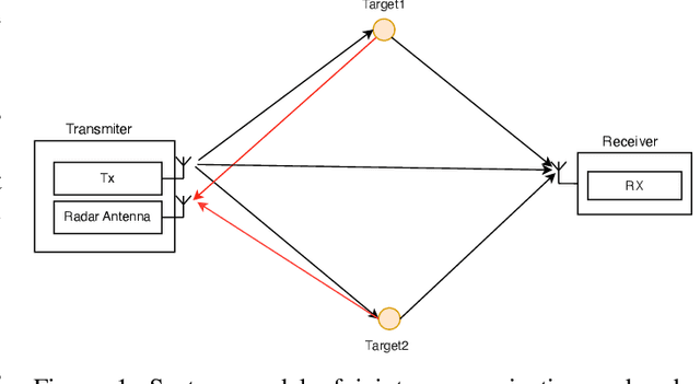Figure 1 for An Efficient Radar Receiver for OFDM-based Joint Radar and Communication Systems
