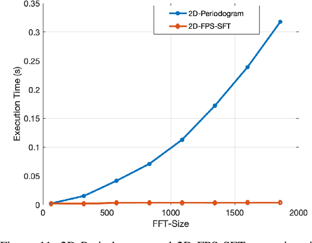 Figure 3 for An Efficient Radar Receiver for OFDM-based Joint Radar and Communication Systems