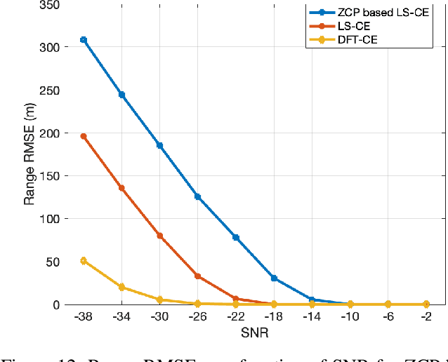 Figure 4 for An Efficient Radar Receiver for OFDM-based Joint Radar and Communication Systems