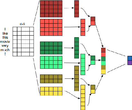 Figure 1 for Do Convolutional Networks need to be Deep for Text Classification ?