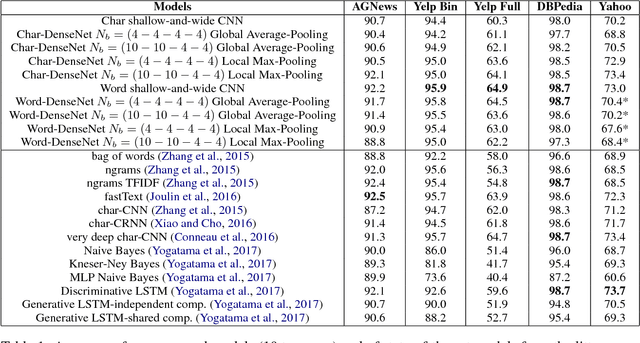 Figure 2 for Do Convolutional Networks need to be Deep for Text Classification ?