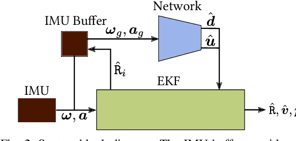 Figure 2 for TLIO: Tight Learned Inertial Odometry