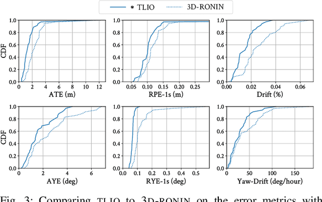 Figure 3 for TLIO: Tight Learned Inertial Odometry