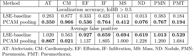 Figure 1 for Weakly Supervised Lesion Localization With Probabilistic-CAM Pooling