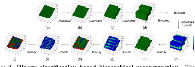 Figure 3 for Multiscale Point Cloud Geometry Compression