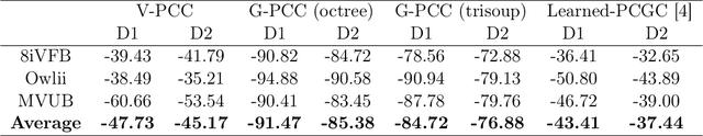 Figure 2 for Multiscale Point Cloud Geometry Compression