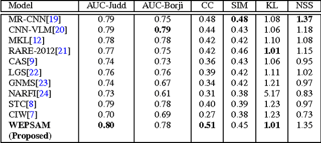 Figure 2 for WEPSAM: Weakly Pre-Learnt Saliency Model