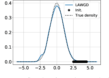 Figure 2 for SVGD as a kernelized Wasserstein gradient flow of the chi-squared divergence