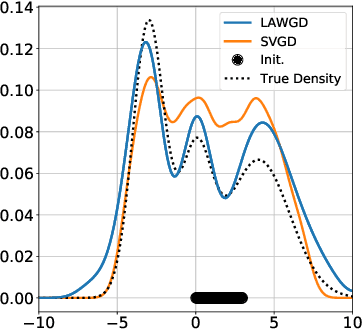 Figure 3 for SVGD as a kernelized Wasserstein gradient flow of the chi-squared divergence