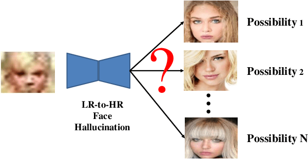 Figure 1 for LR-to-HR Face Hallucination with an Adversarial Progressive Attribute-Induced Network