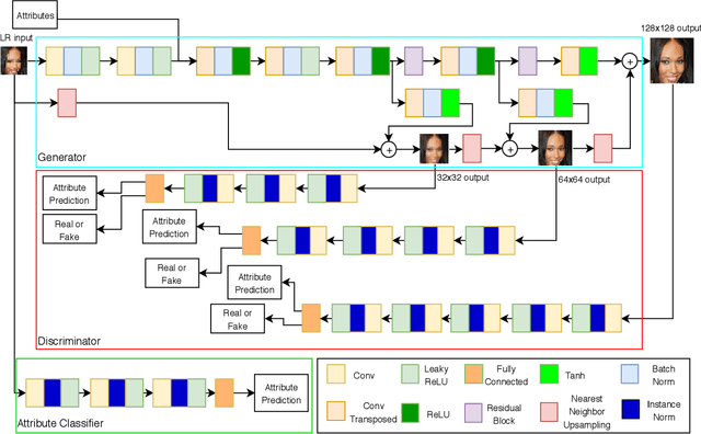 Figure 3 for LR-to-HR Face Hallucination with an Adversarial Progressive Attribute-Induced Network