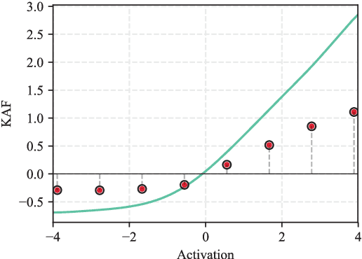 Figure 1 for Improving Graph Convolutional Networks with Non-Parametric Activation Functions