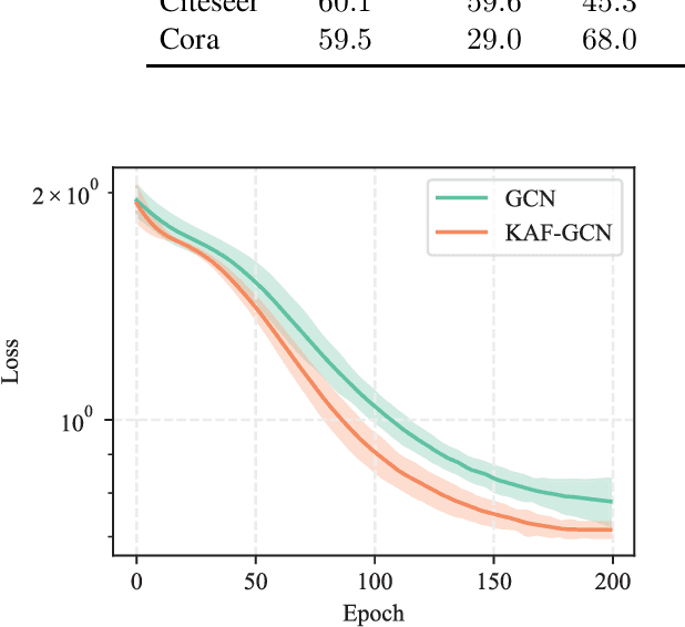 Figure 2 for Improving Graph Convolutional Networks with Non-Parametric Activation Functions