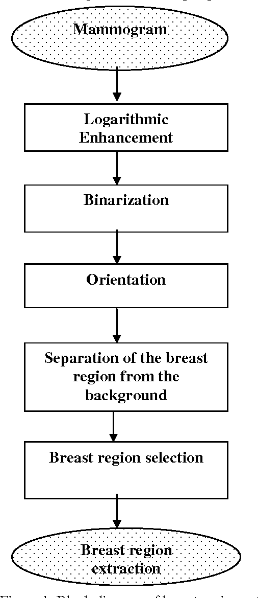 Figure 1 for Automatic Application Level Set Approach in Detection Calcifications in Mammographic Image