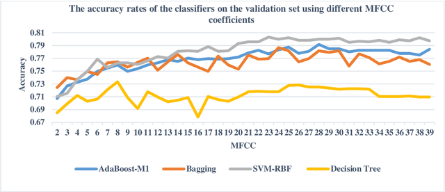 Figure 2 for Responding to Challenge Call of Machine Learning Model Development in Diagnosing Respiratory Disease Sounds