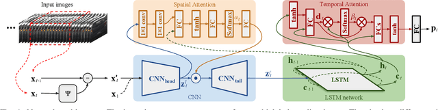 Figure 1 for An Attention-based Recurrent Convolutional Network for Vehicle Taillight Recognition