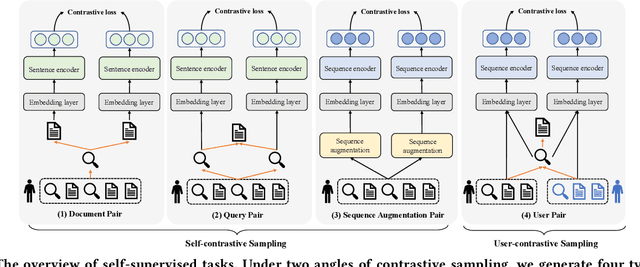 Figure 3 for PSSL: Self-supervised Learning for Personalized Search with Contrastive Sampling