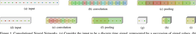 Figure 1 for Convolutional Neural Networks Architectures for Signals Supported on Graphs