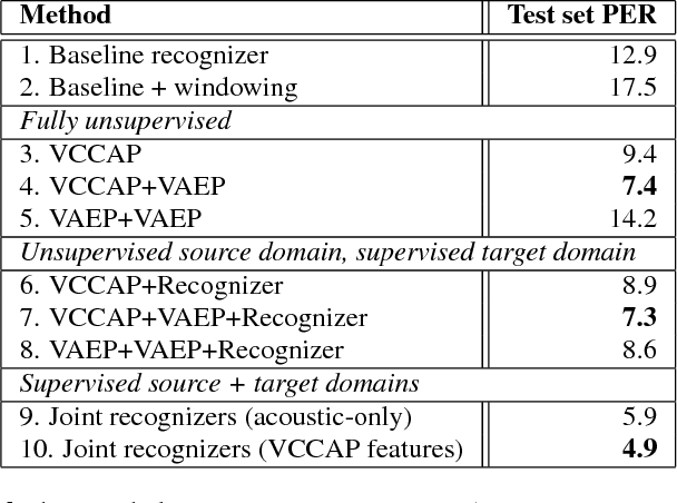 Figure 2 for Acoustic feature learning using cross-domain articulatory measurements