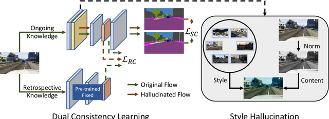 Figure 3 for Style-Hallucinated Dual Consistency Learning for Domain Generalized Semantic Segmentation