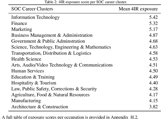 Figure 4 for Exposure of occupations to technologies of the fourth industrial revolution
