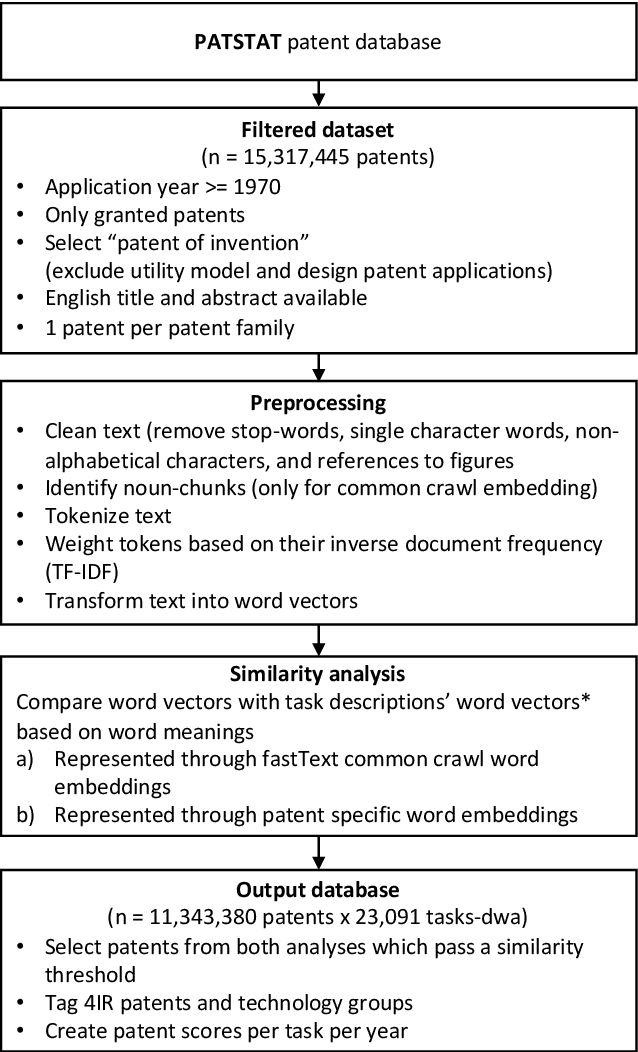 Figure 1 for Exposure of occupations to technologies of the fourth industrial revolution