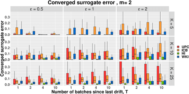 Figure 4 for Passive Approach for the K-means Problem on Streaming Data