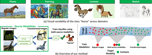 Figure 1 for Artistic Object Recognition by Unsupervised Style Adaptation