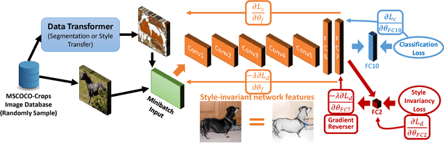 Figure 3 for Artistic Object Recognition by Unsupervised Style Adaptation