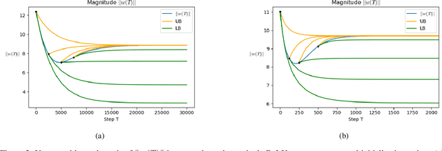 Figure 3 for Magnitude and Angle Dynamics in Training Single ReLU Neurons