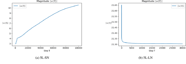 Figure 4 for Magnitude and Angle Dynamics in Training Single ReLU Neurons