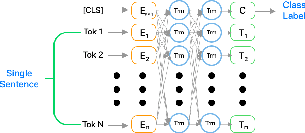 Figure 1 for Text-based classification of interviews for mental health -- juxtaposing the state of the art