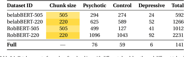 Figure 4 for Text-based classification of interviews for mental health -- juxtaposing the state of the art