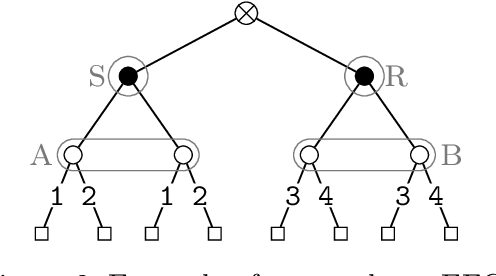 Figure 2 for Near-Optimal $Φ$-Regret Learning in Extensive-Form Games