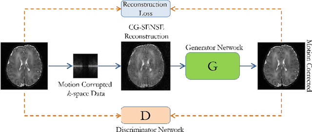 Figure 1 for Automating Motion Correction in Multishot MRI Using Generative Adversarial Networks