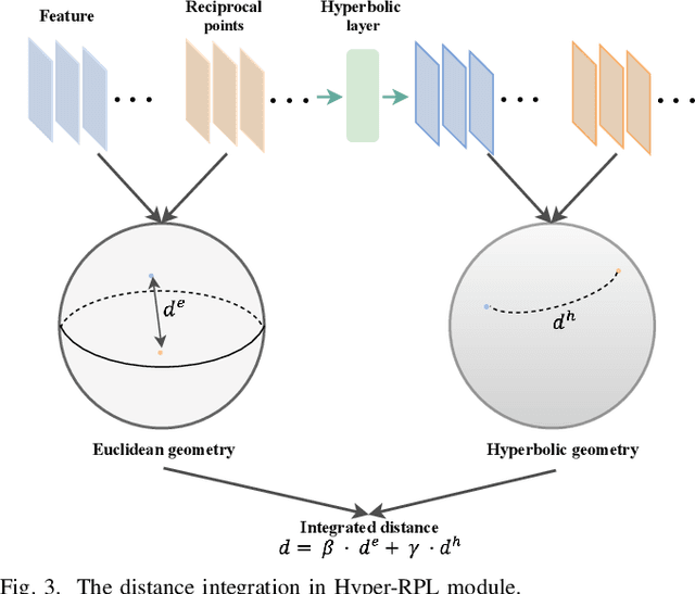 Figure 3 for Rethinking Few-Shot Class-Incremental Learning with Open-Set Hypothesis in Hyperbolic Geometry