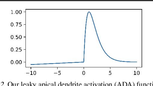 Figure 3 for Non-linear Neurons with Human-like Apical Dendrite Activations