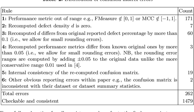 Figure 2 for The Prevalence of Errors in Machine Learning Experiments