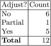 Figure 4 for The Prevalence of Errors in Machine Learning Experiments