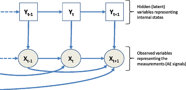 Figure 1 for Autoregressive Hidden Markov Models with partial knowledge on latent space applied to aero-engines prognostics