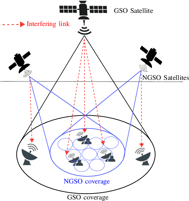 Figure 1 for Broadband Non-Geostationary Satellite Communication Systems: Research Challenges and Key Opportunities