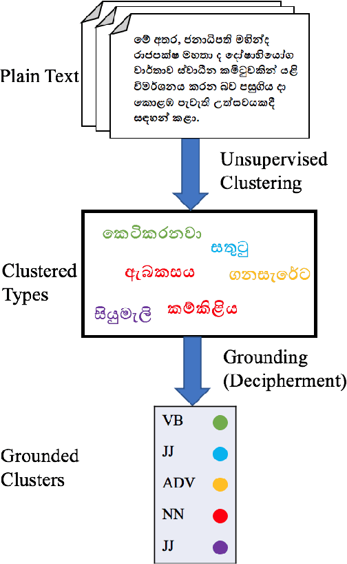 Figure 1 for A Grounded Unsupervised Universal Part-of-Speech Tagger for Low-Resource Languages