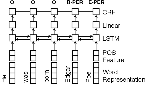 Figure 3 for A Grounded Unsupervised Universal Part-of-Speech Tagger for Low-Resource Languages