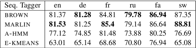 Figure 2 for A Grounded Unsupervised Universal Part-of-Speech Tagger for Low-Resource Languages