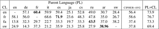 Figure 4 for A Grounded Unsupervised Universal Part-of-Speech Tagger for Low-Resource Languages