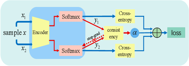 Figure 1 for Augmentation-induced Consistency Regularization for Classification